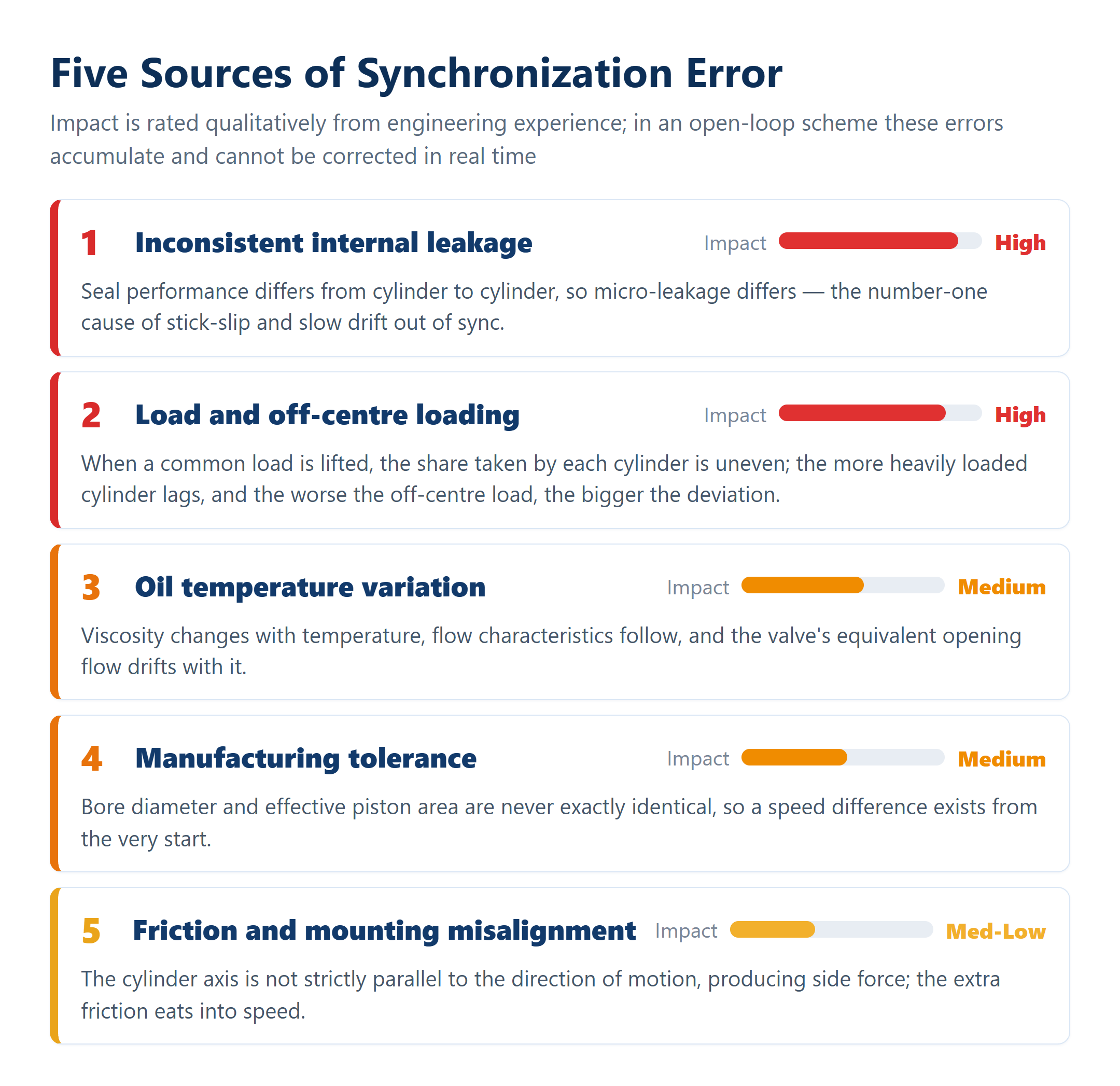 Diagram of the five sources of synchronization error: internal leakage, load and off-centre loading, oil temperature, manufacturing tolerance, friction and misalignment