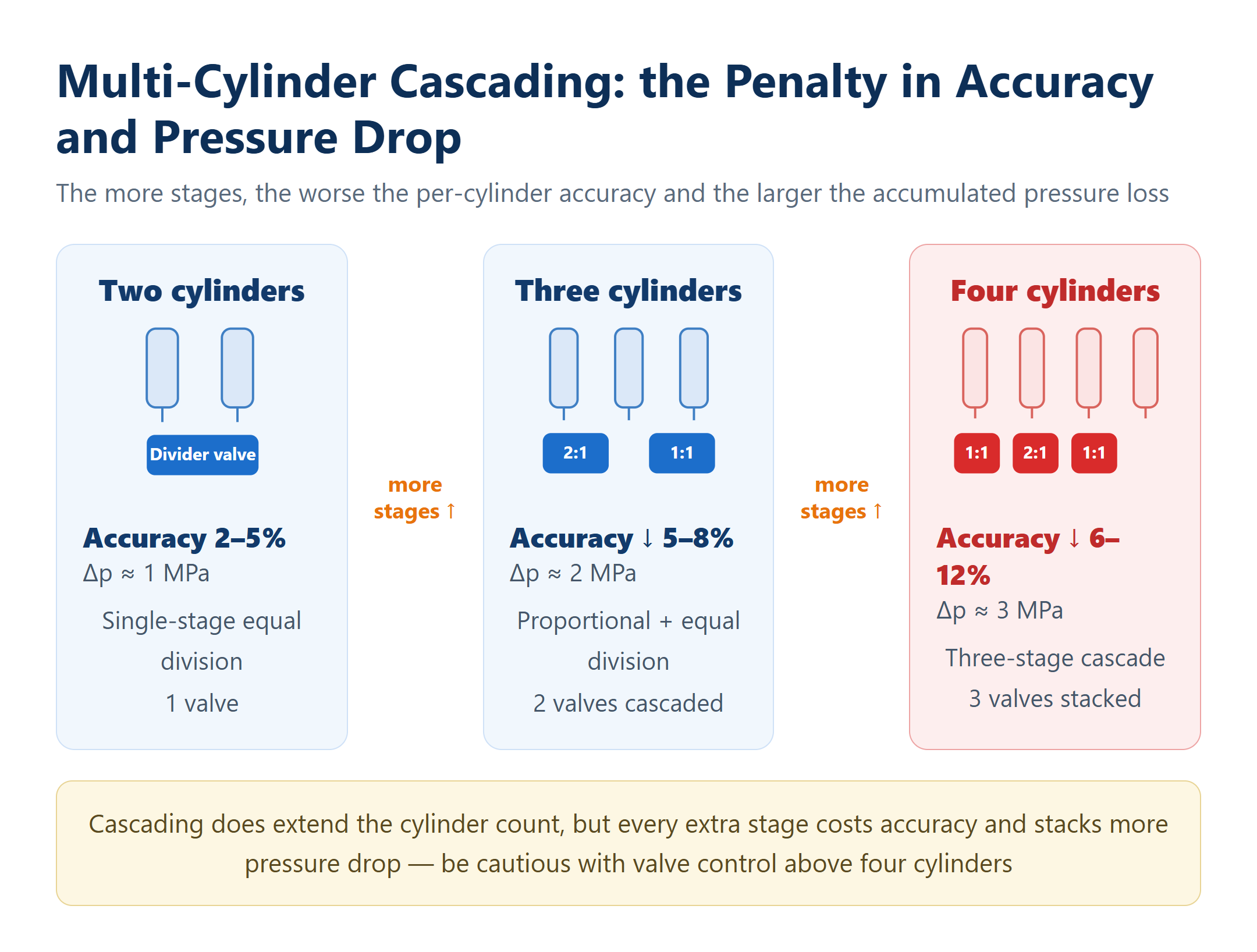 Diagram comparing cascaded flow divider schemes for two, three and four cylinders, showing accuracy falling and pressure drop rising with each stage