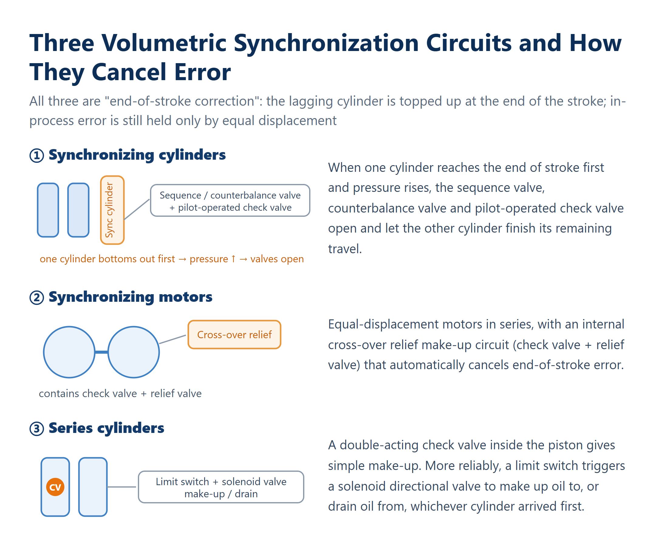Diagram of synchronizing cylinders, synchronizing motors and series cylinders with their end-of-stroke make-up and drain circuits