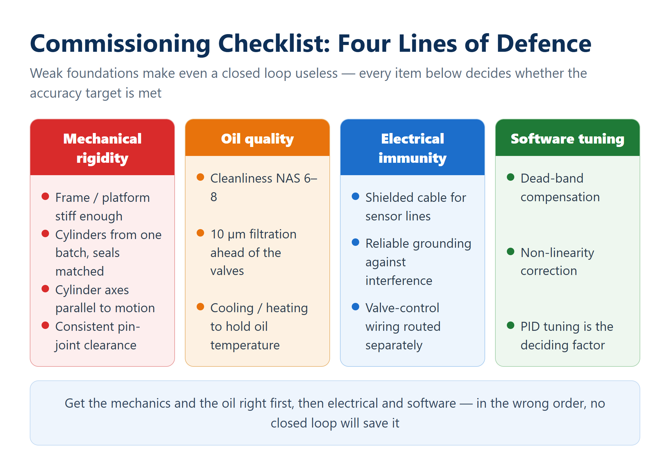 Diagram of the commissioning checklist for precision synchronization: mechanical rigidity, oil quality, electrical immunity and software tuning